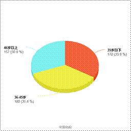 年龄